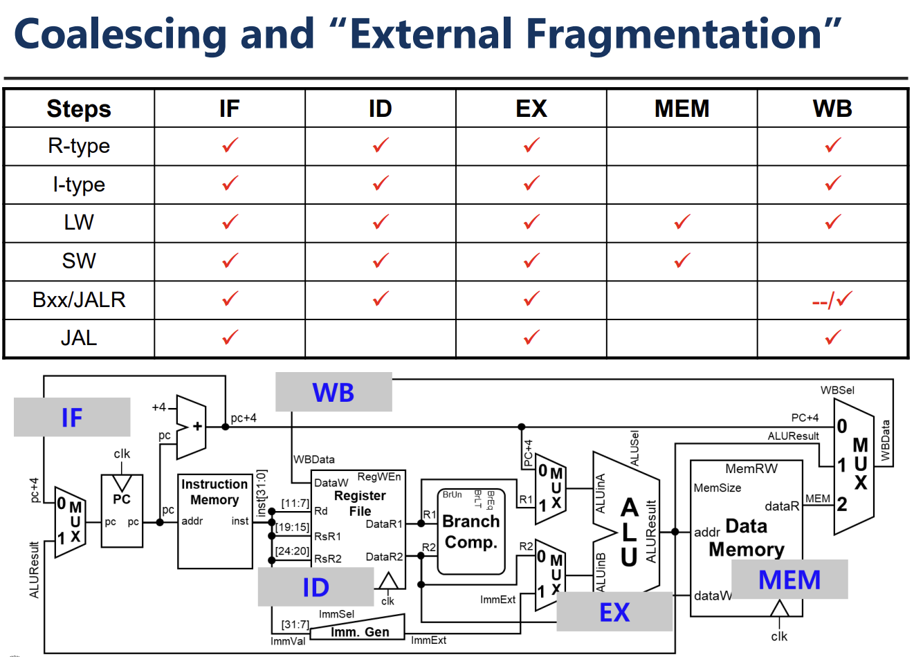 PDF p.100: RISC Pipeline Datapath showing active components for different instruction types